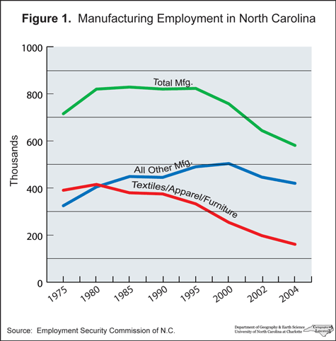 Graph depicting Manufacturing Employment in North Carolina from 1975 to 2004. The measure on the x-axis is labeled thousands and goes from 0 to 100. There are three lines: a red line is labeled Textiles/Apparel/Furniture that drops over the years. A blue line is labeled All Other Mfg which rises until 200 before dropping. A green line is labeled Total Mfg, it rises until 1980 where it flattens out until 1995 when it declines.