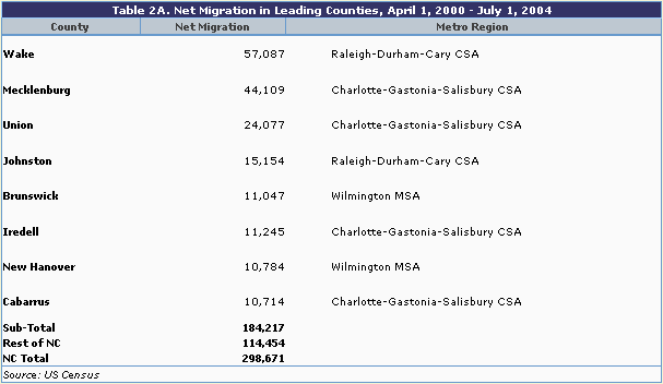 Table 2a: Net migration in leading counties, April 1, 2000 - July 1, 2004
