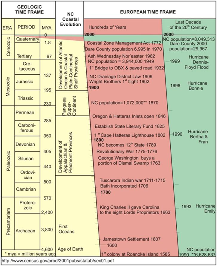 <img typeof="foaf:Image" src="http://statelibrarync.org/learnnc/sites/default/files/images/1_4.jpg" width="726" height="890" alt="Geologic time chart" title="Geologic time chart" />