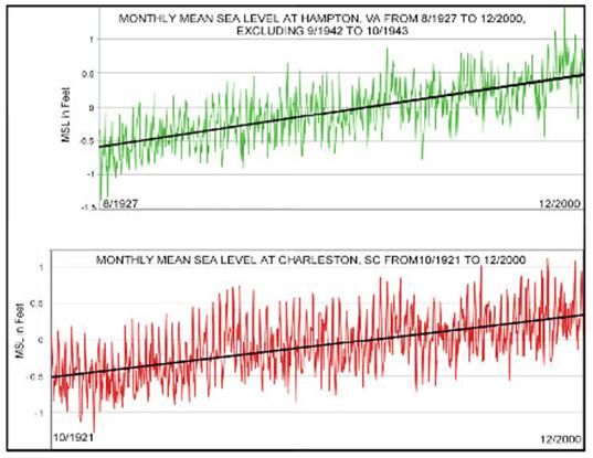 <img typeof="foaf:Image" src="http://statelibrarync.org/learnnc/sites/default/files/images/1_7_0.jpg" width="537" height="415" alt="Graph of tide gauge data" title="Graph of tide gauge data" />