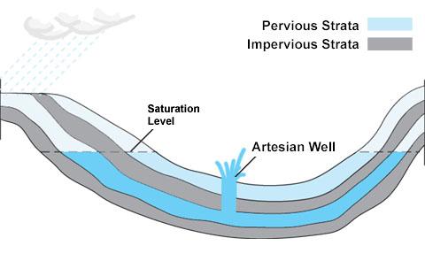 natural artesian well