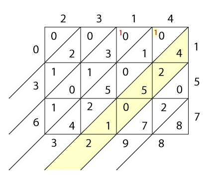 <img typeof="foaf:Image" src="http://statelibrarync.org/learnnc/sites/default/files/images/lattice4.png" width="432" height="360" alt="Lattice multiplication" title="Lattice multiplication" />