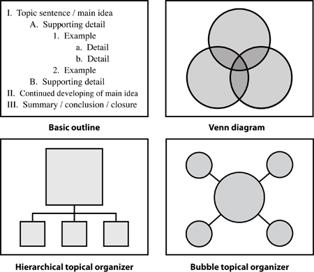 <img typeof="foaf:Image" src="http://statelibrarync.org/learnnc/sites/default/files/images/organizing_ideas450.png" width="450" height="390" alt="Graphic organizer examples" title="Graphic organizer examples" />