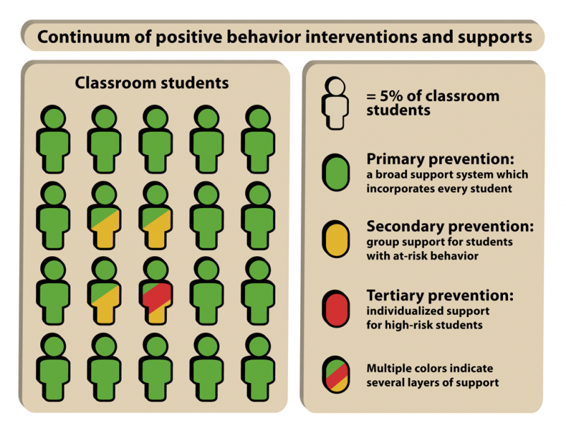 <img typeof="foaf:Image" src="http://statelibrarync.org/learnnc/sites/default/files/images/pbis_model_students.png" width="1024" height="779" alt="PBIS model" title="PBIS model" />