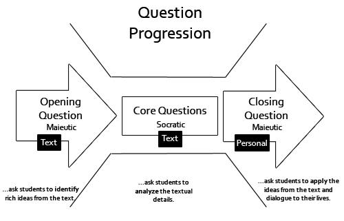 <img typeof="foaf:Image" src="http://statelibrarync.org/learnnc/sites/default/files/images/question-progression3.jpg" width="500" height="321" alt="Question progression" title="Question progression" />