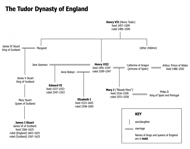 <img typeof="foaf:Image" src="http://statelibrarync.org/learnnc/sites/default/files/images/tudors.png" width="1024" height="800" alt="The Tudor Dynasty of England" title="The Tudor Dynasty of England" />