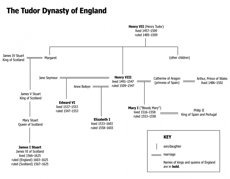 stuart dynasty england