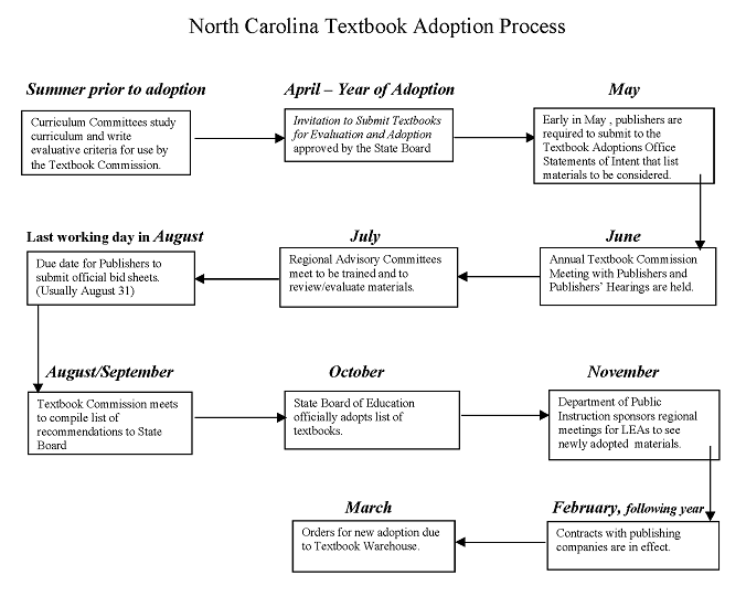 Schematic Diagram of  Textbook Adoption Process in North Carolina.
