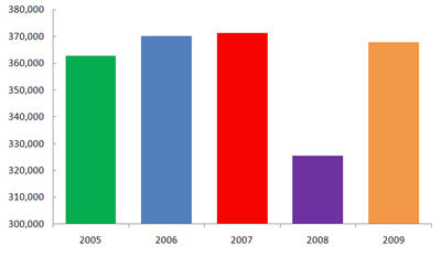 Trends in recreational boating registrations - graph