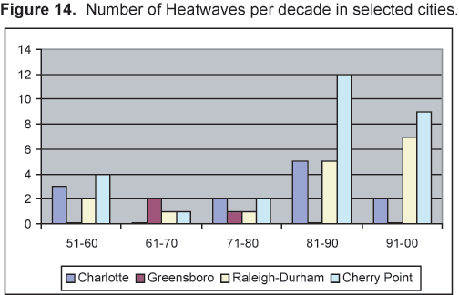 Figure 14 Number of Heatwaves per decade in select cities