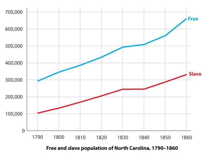 Population of North Carolina, 1790-1860