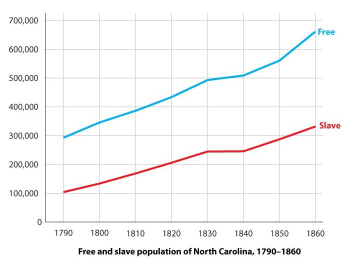 North Carolina Population Chart