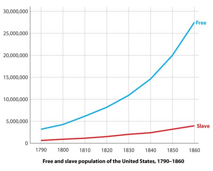Population of the United States, 1790-1860