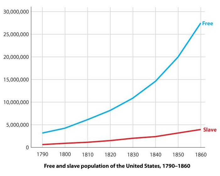 North Carolina Population Chart