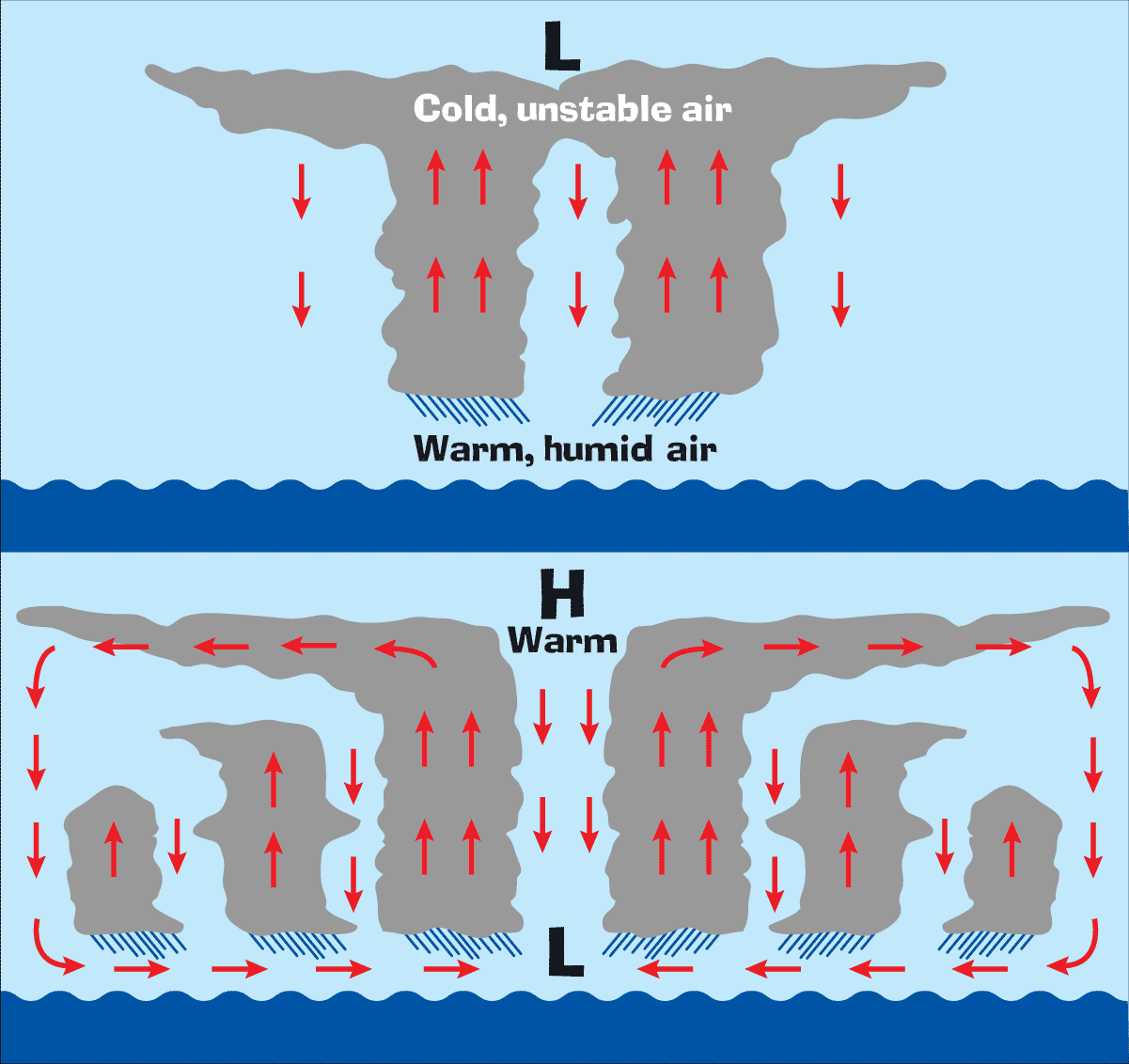 A graph illustrates the formation of a hurricane. 