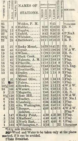 Wilmington and Weldon Railroad timetable-south