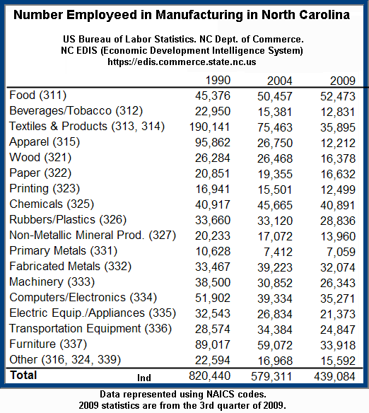 A table labeled "Number Employed in Manufacturing in North Carolina." Several fields of manufacturing are listed with numbers in each field given for 1990, 2004, and 2009. 