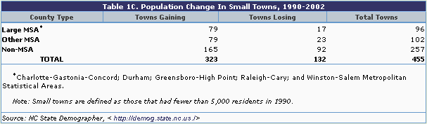 Table 1c: Population Change in Small Towns, 1990-2002