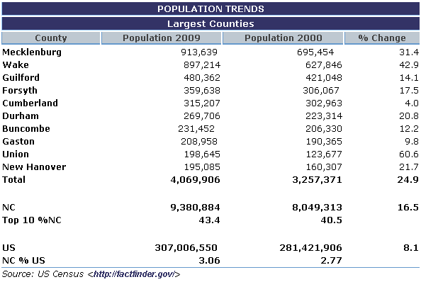 Population Trends - Populous counties