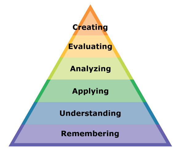 Bloom's Taxonomy (revised) NCpedia