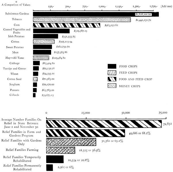 Chart comparing thirteen principal crops of North Carolina NCpedia