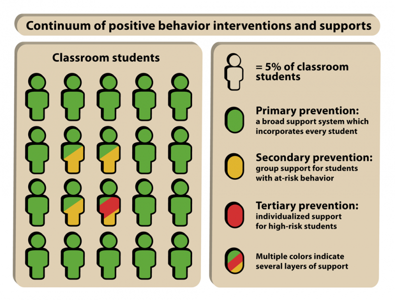 PBIS model | NCpedia