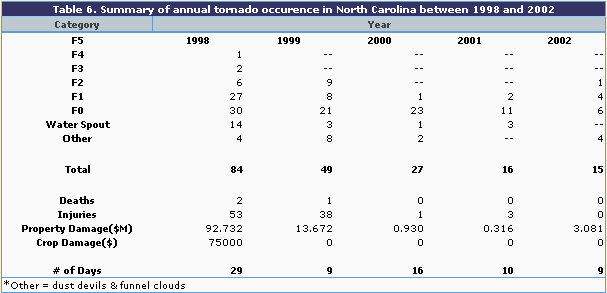 Table 6 Summary of Annual Tornado Occurence in NC Between 1998 - 2002